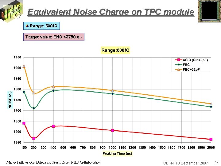 Equivalent Noise Charge on TPC module Range: 600 f. C Target value: ENC <3750