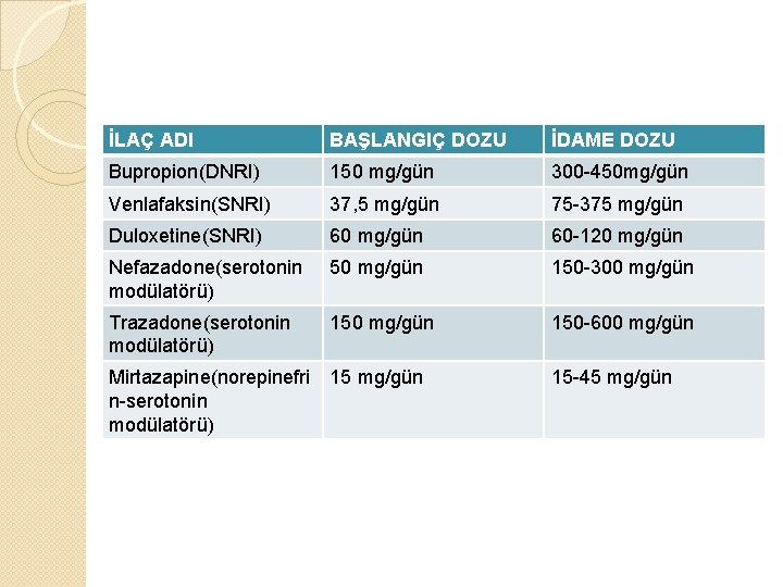 İLAÇ ADI BAŞLANGIÇ DOZU İDAME DOZU Bupropion(DNRI) 150 mg/gün 300 -450 mg/gün Venlafaksin(SNRI) 37,