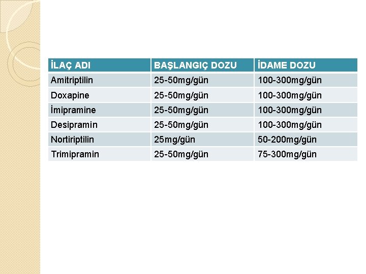 İLAÇ ADI BAŞLANGIÇ DOZU İDAME DOZU Amitriptilin 25 -50 mg/gün 100 -300 mg/gün Doxapine