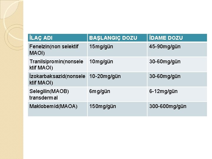 İLAÇ ADI BAŞLANGIÇ DOZU İDAME DOZU Fenelzin(non selektif MAOI) 15 mg/gün 45 -90 mg/gün