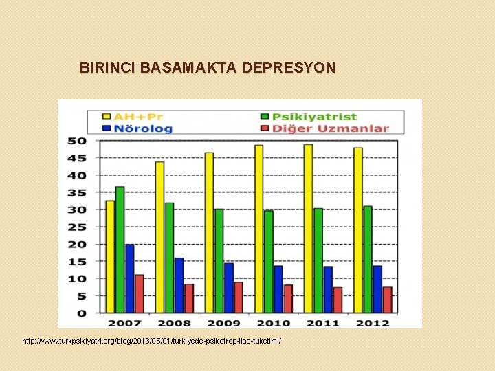 BIRINCI BASAMAKTA DEPRESYON http: //www. turkpsikiyatri. org/blog/2013/05/01/turkiyede-psikotrop-ilac-tuketimi/ 