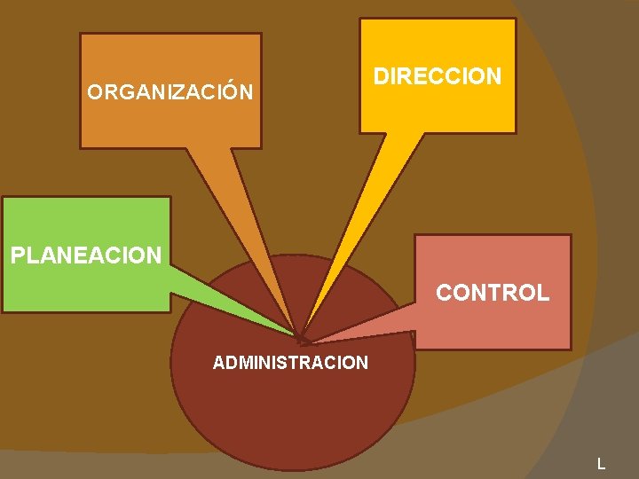 ORGANIZACIÓN DIRECCION PLANEACION CONTROL ADMINISTRACION L 