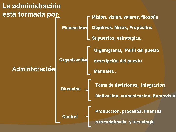 La administración está formada por: Planeación Misión, valores, filosofía Objetivos. Metas, Propósitos Supuestos, estrategias,