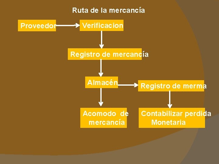 Ruta de la mercancía Proveedor Verificacion Registro de mercancía Almacén Acomodo de mercancía Registro