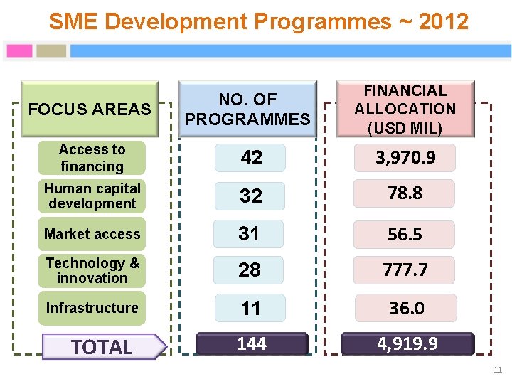 SME Development Programmes ~ 2012 FOCUS AREAS NO. OF PROGRAMMES FINANCIAL ALLOCATION (USD MIL)