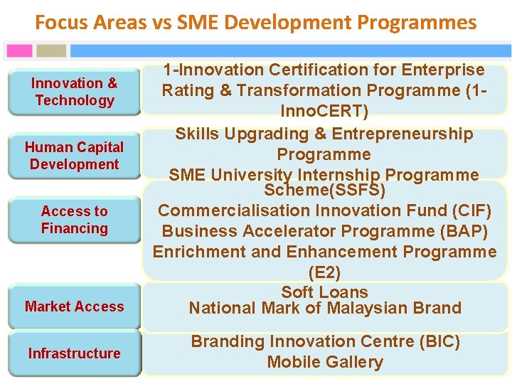 Focus Areas vs SME Development Programmes Innovation & Technology Human Capital Development Access to