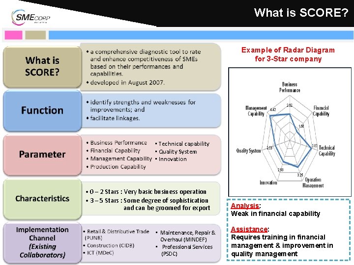 What is SCORE? Example of Radar Diagram for 3 -Star company • Technical capability