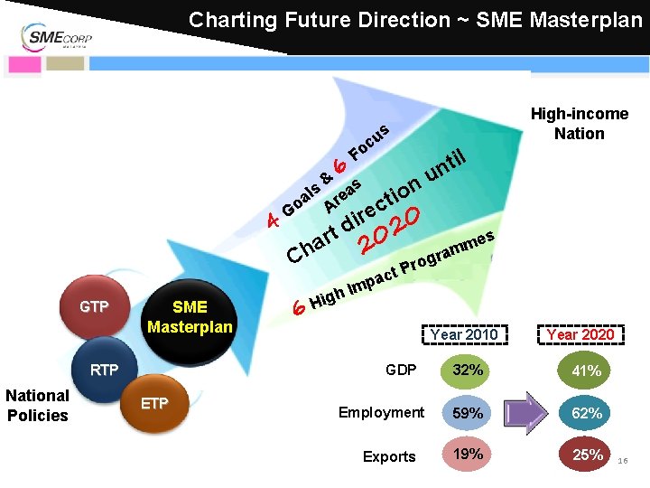 Charting Future Direction ~ SME Masterplan 4 6 & ETP SME Masterplan RTP National
