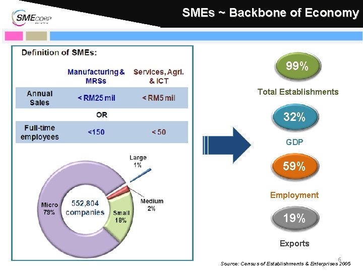 SMEs ~ Backbone of Economy 99% Total Establishments 32% GDP 59% Employment 19% Exports