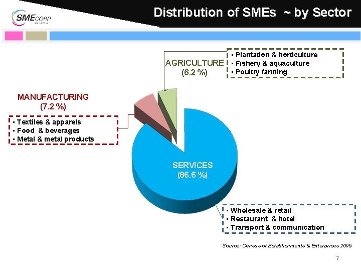 Distribution of SMEs ~ by Sector • Plantation & horticulture AGRICULTURE • Fishery &