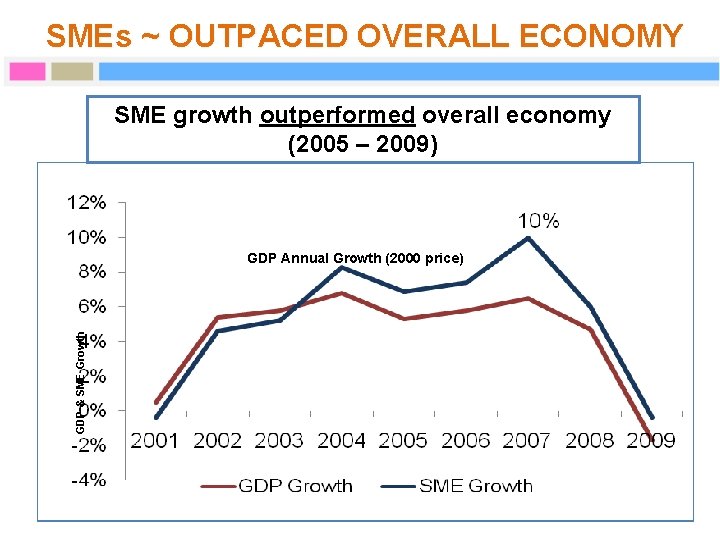 SMEs ~ OUTPACED OVERALL ECONOMY SME growth outperformed overall economy (2005 – 2009) GDP