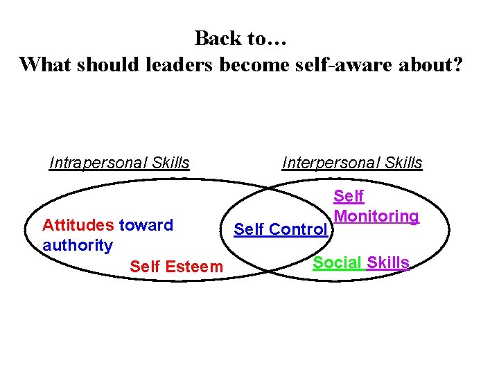 Back to… What should leaders become self-aware about? Intrapersonal Skills Interpersonal Skills Self Monitoring