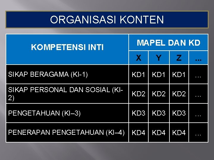 ORGANISASI KONTEN KOMPETENSI INTI MAPEL DAN KD X Y Z . . . SIKAP