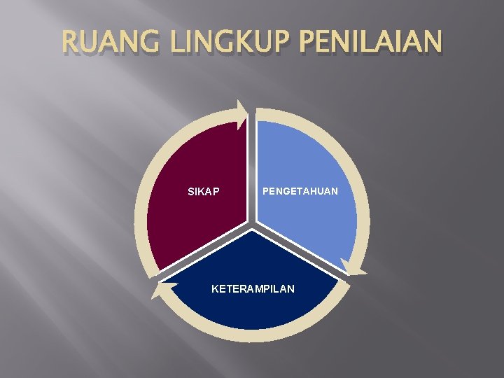 RUANG LINGKUP PENILAIAN SIKAP PENGETAHUAN KETERAMPILAN 