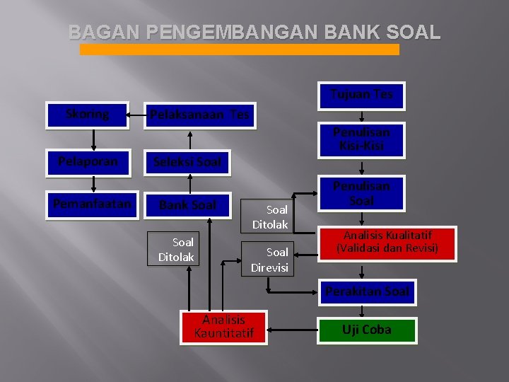 BAGAN PENGEMBANGAN BANK SOAL Tujuan Tes Skoring Pelaporan Pemanfaatan Pelaksanaan Tes Penulisan Kisi-Kisi Seleksi