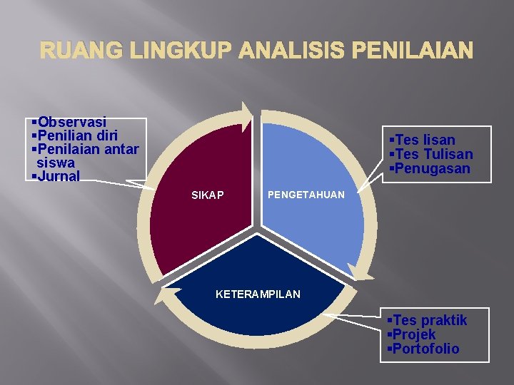 RUANG LINGKUP ANALISIS PENILAIAN §Observasi §Penilian diri §Penilaian antar siswa §Jurnal §Tes lisan §Tes