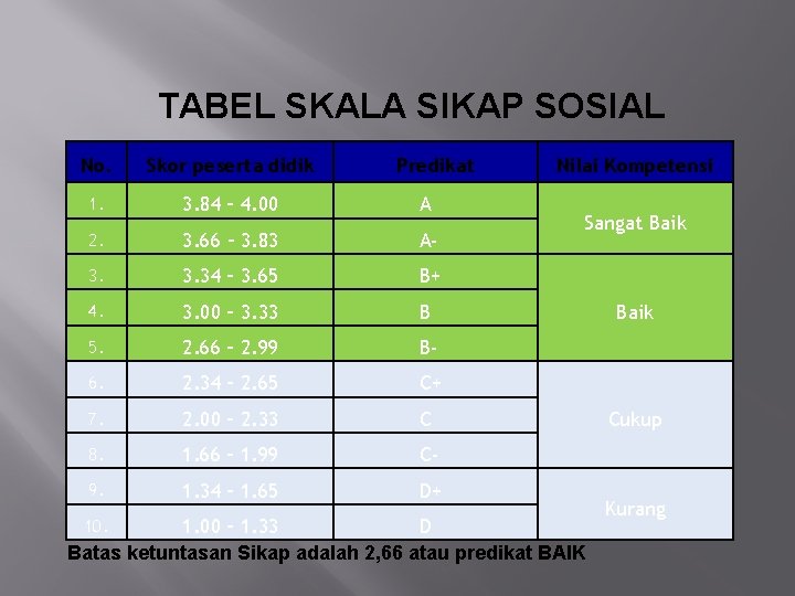 TABEL SKALA SIKAP SOSIAL No. Skor peserta didik Predikat 1. 3. 84 – 4.