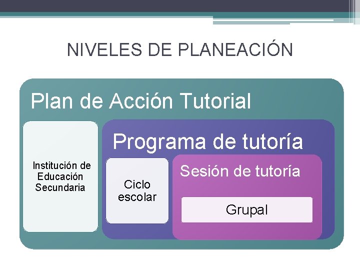 NIVELES DE PLANEACIÓN Plan de Acción Tutorial Programa de tutoría Institución de Educación Secundaria