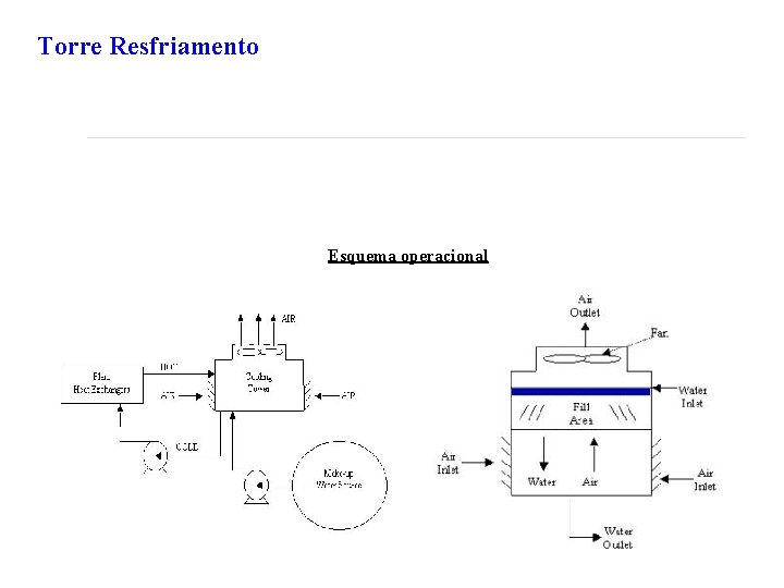 Torre Resfriamento Esquema operacional 