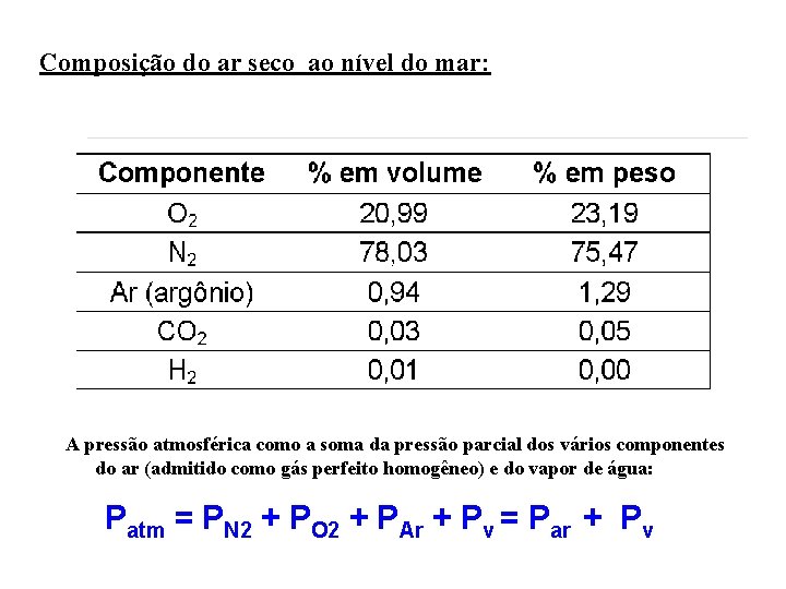 Composição do ar seco ao nível do mar: A pressão atmosférica como a soma