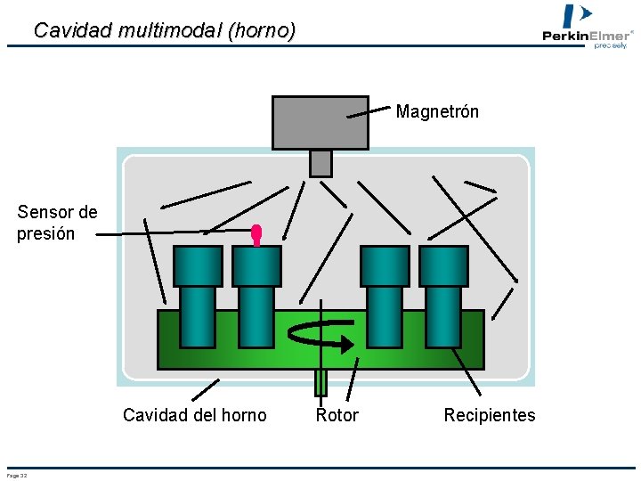 Cavidad multimodal (horno) Magnetrón Sensor de presión Cavidad del horno Page 32 Rotor Recipientes