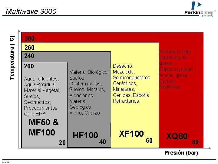 Temperatura (°C) Multiwave 3000 300 260 240 200 Agua, efluentes, Agua Residual, Material Vegetal,