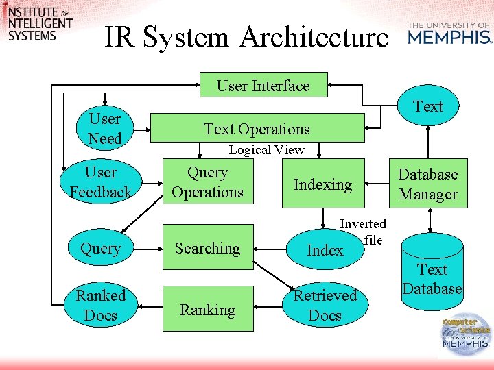 IR System Architecture User Interface User Need User Feedback Query Ranked Docs Text Operations