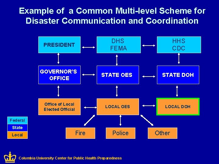 Example of a Common Multi-level Scheme for Disaster Communication and Coordination DHS FEMA PRESIDENT