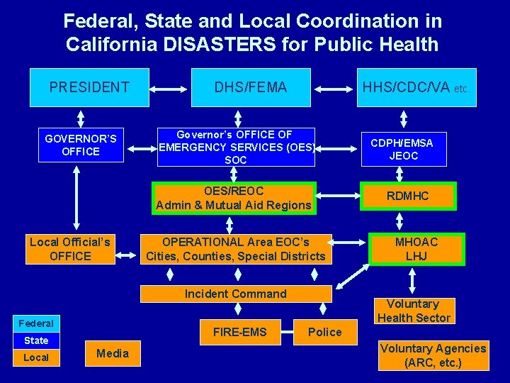 Federal, State and Local Coordination in California DISASTERS for Public Health PRESIDENT GOVERNOR’S OFFICE