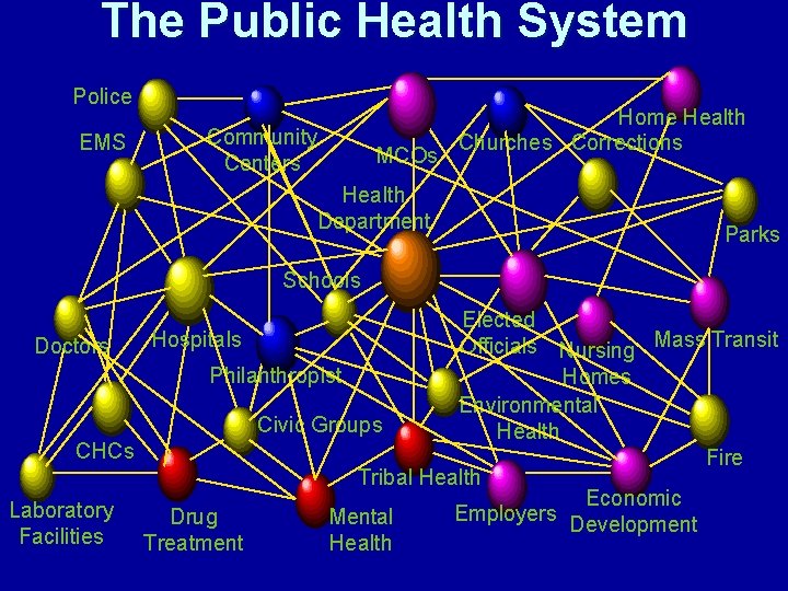 The Public Health System Police EMS Community Centers MCOs Home Health Churches Corrections Health