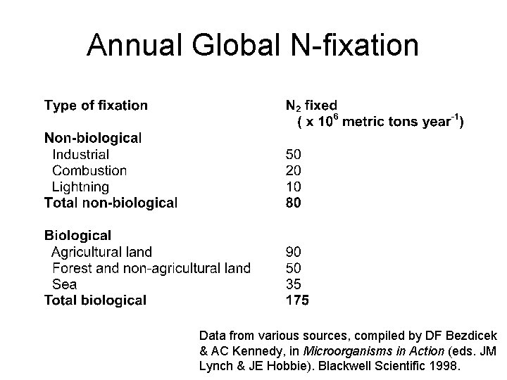 Annual Global N-fixation Data from various sources, compiled by DF Bezdicek & AC Kennedy,