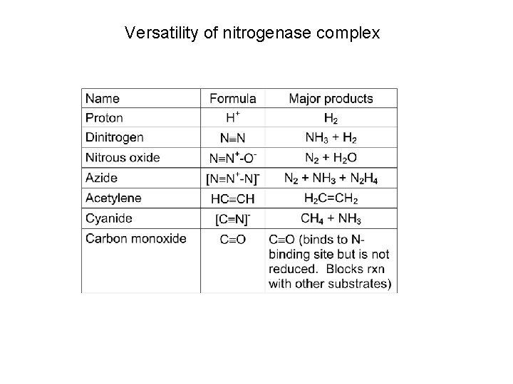 Versatility of nitrogenase complex 