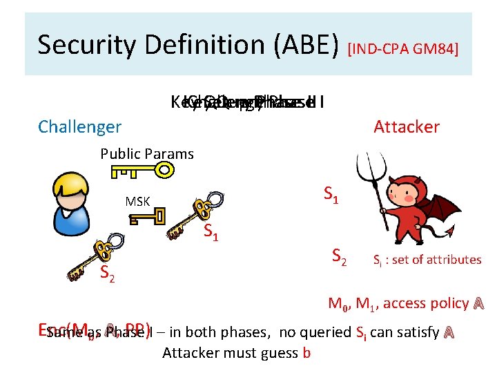 Security Definition (ABE) [IND-CPA GM 84] Key Challenge Query Setup Query Phase. II I