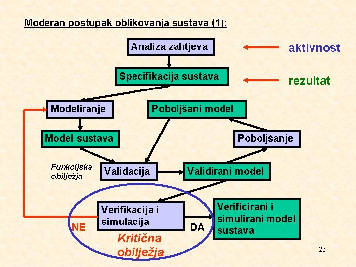 Moderan postupak oblikovanja sustava (1): Analiza zahtjeva aktivnost Specifikacija sustava Modeliranje Poboljšani model Model