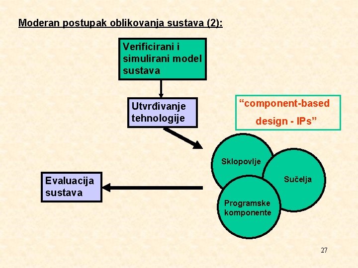 Moderan postupak oblikovanja sustava (2): Verificirani i simulirani model sustava Utvrđivanje tehnologije “component-based design