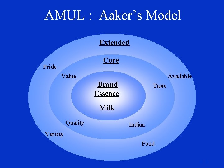 AMUL : Aaker’s Model Extended Core Pride Value Available Brand Essence: Taste Milk Quality