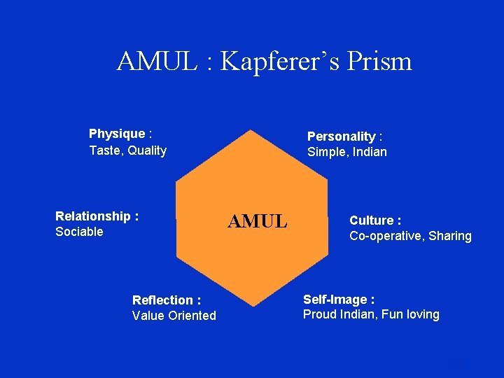 AMUL : Kapferer’s Prism Physique : Taste, Quality Relationship : Sociable Reflection : Value