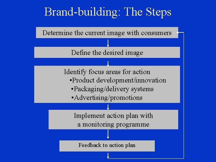 Brand-building: The Steps Determine the current image with consumers Define the desired image Identify