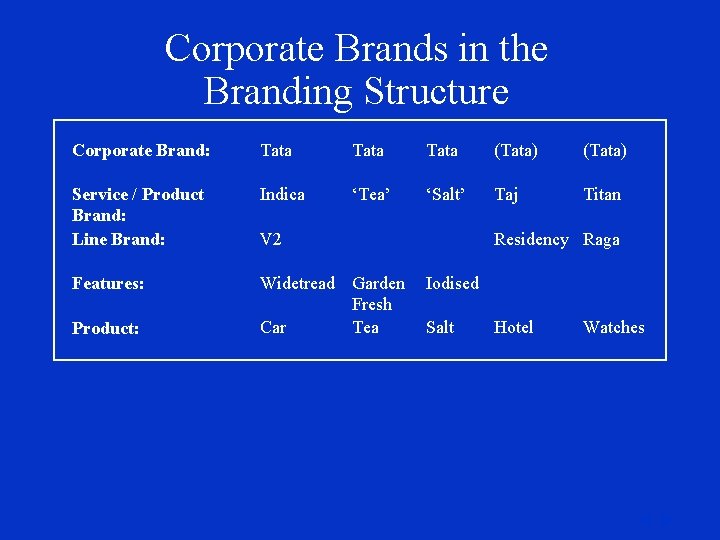 Corporate Brands in the Branding Structure Corporate Brand: Tata (Tata) Service / Product Brand: