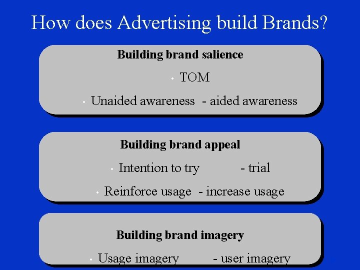 How does Advertising build Brands? Building brand salience • • TOM Unaided awareness -