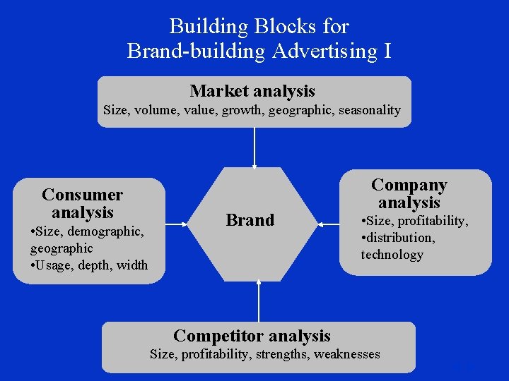 Building Blocks for Brand-building Advertising I Market analysis Size, volume, value, growth, geographic, seasonality