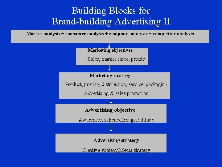 Building Blocks for Brand-building Advertising II Market analysis + consumer analysis + company analysis