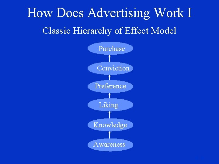 How Does Advertising Work I Classic Hierarchy of Effect Model Purchase Conviction Preference Liking