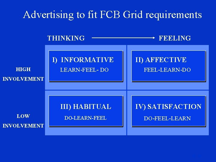 Advertising to fit FCB Grid requirements THINKING I) INFORMATIVE HIGH FEELING II) AFFECTIVE LEARN-FEEL-