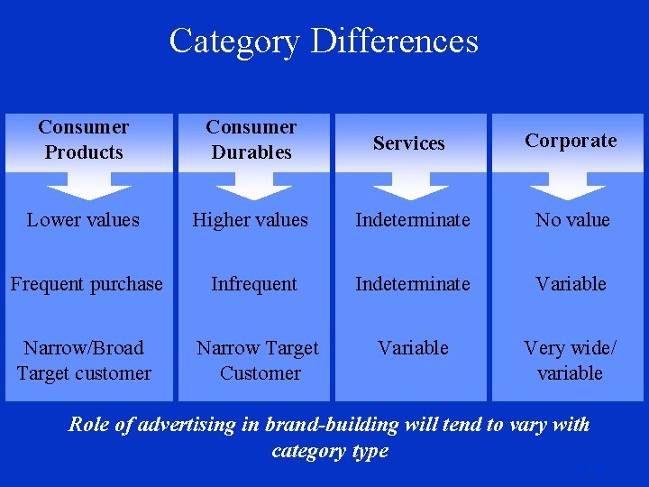 Category Differences Consumer Products Consumer Durables Services Corporate Lower values Higher values Indeterminate No