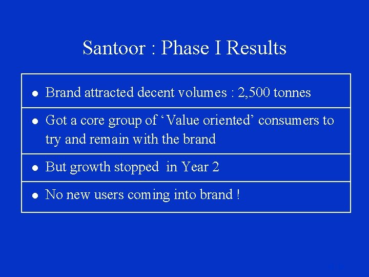 Santoor : Phase I Results l Brand attracted decent volumes : 2, 500 tonnes