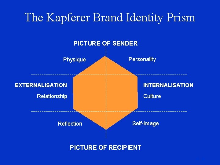 The Kapferer Brand Identity Prism PICTURE OF SENDER Physique Personality EXTERNALISATION INTERNALISATION Relationship Culture