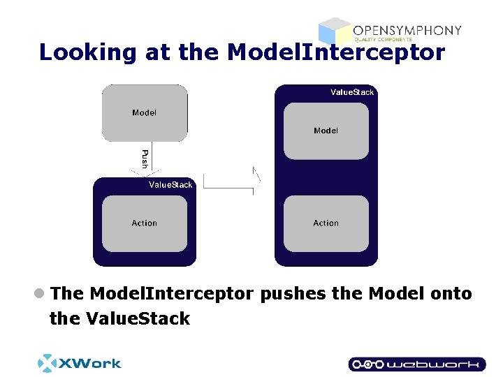 Looking at the Model. Interceptor l The Model. Interceptor pushes the Model onto the