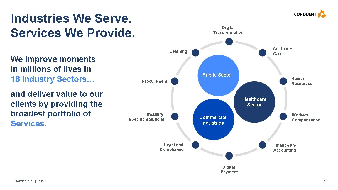 Industries We Serve. Services We Provide. Digital Transformation Customer Care Learning We improve moments