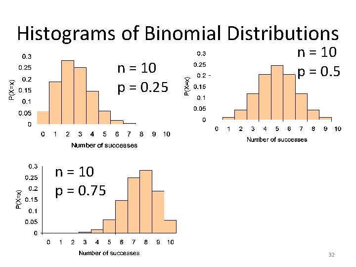 Histograms of Binomial Distributions n = 10 p = 0. 25 n = 10